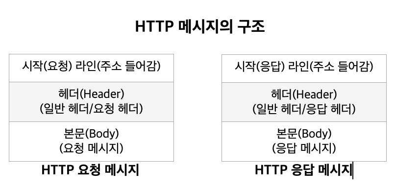 httpMsgSturcture