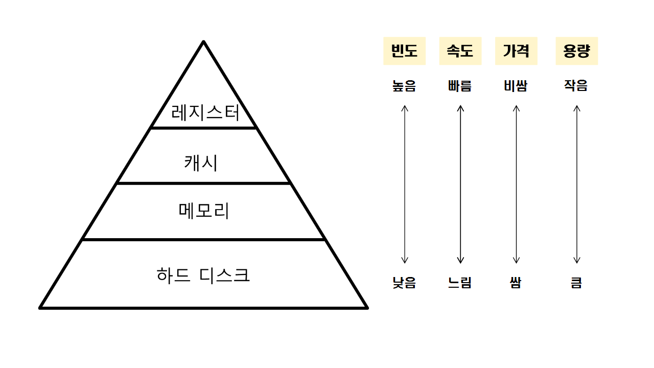 memoryHierarchy