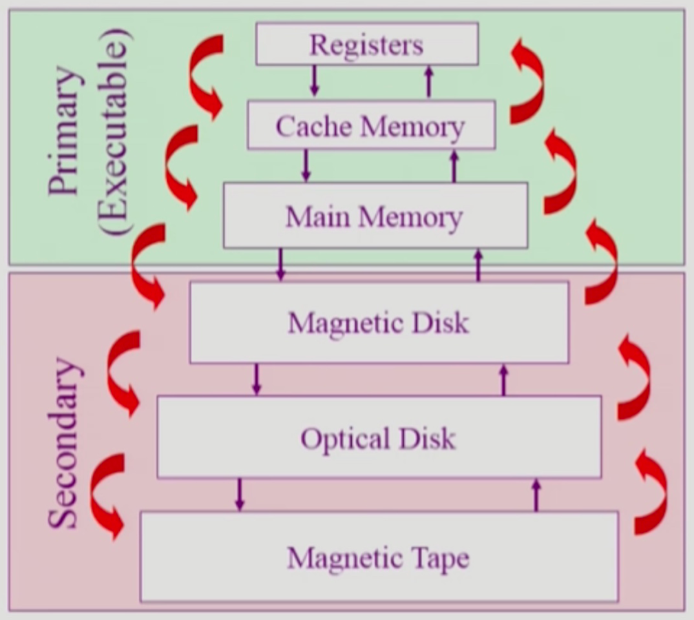 storageHierarchy