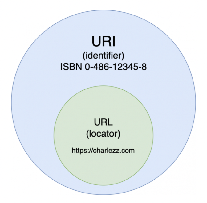 uri-url